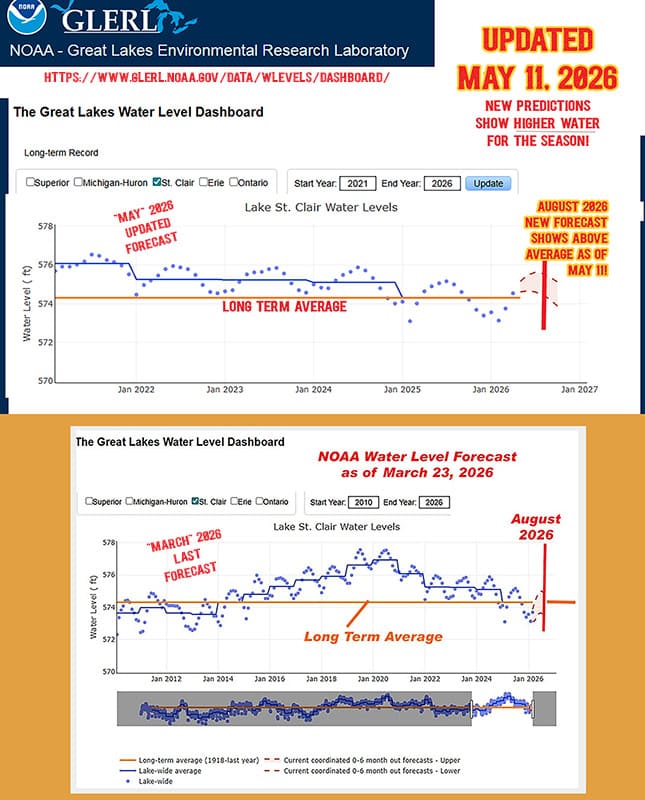 May 2026 NOAA Lake St Clair Water Level Forecast Prediction