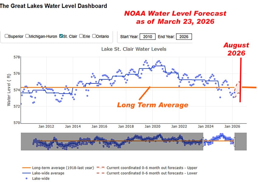 Lake St. Clair summer water level forecast 2026